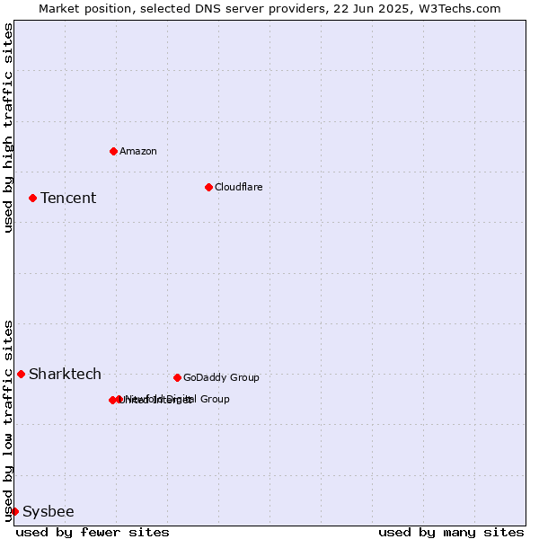 Market position of Tencent vs. Sharktech vs. Sysbee