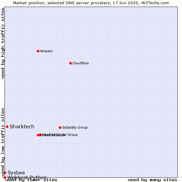 Market position of Sharktech vs. Sysbee vs. Webhost Python