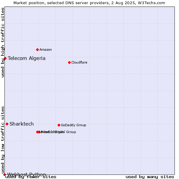 Market position of Sharktech vs. Telecom Algeria vs. Webhost Python