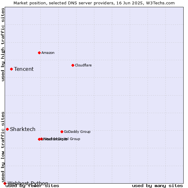 Market position of Tencent vs. Sharktech vs. Webhost Python