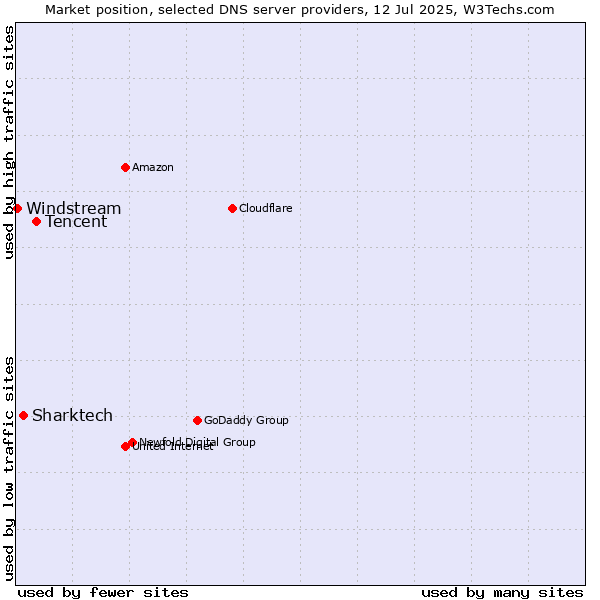 Market position of Tencent vs. Sharktech vs. Windstream