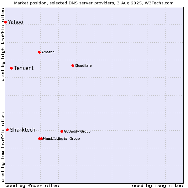 Market position of Tencent vs. Sharktech vs. Yahoo