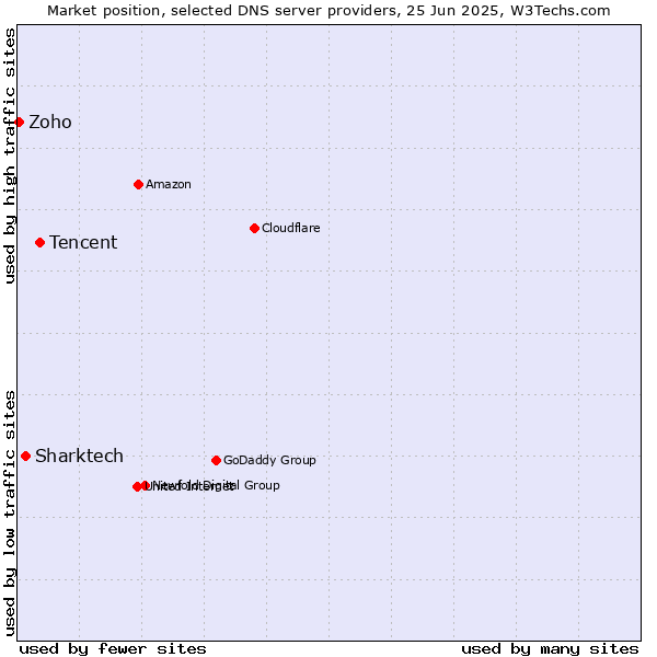 Market position of Tencent vs. Sharktech vs. Zoho