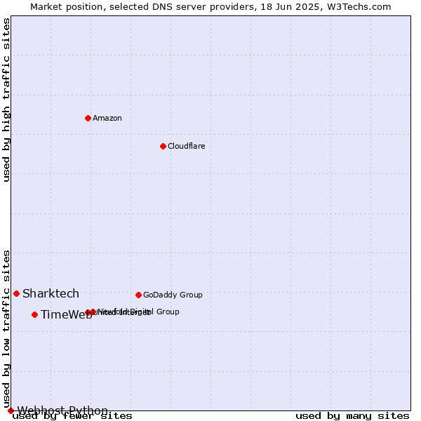 Market position of TimeWeb vs. Sharktech vs. Webhost Python