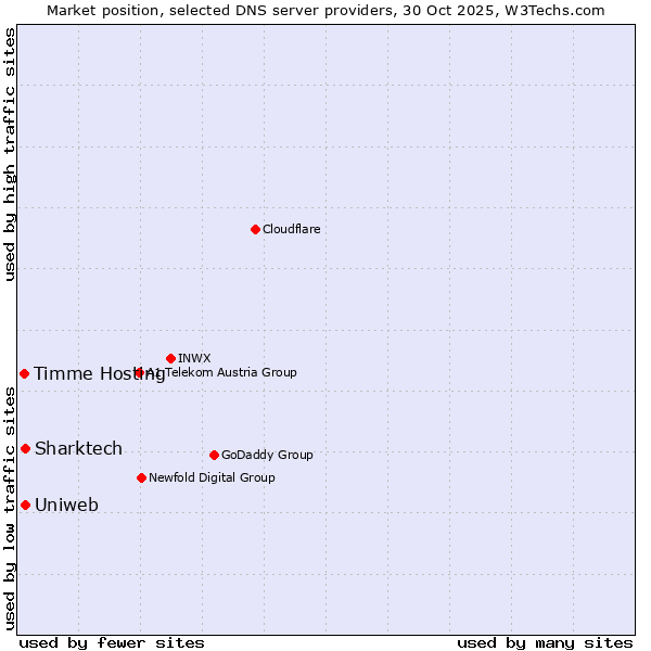 Market position of Uniweb vs. Sharktech vs. Timme Hosting