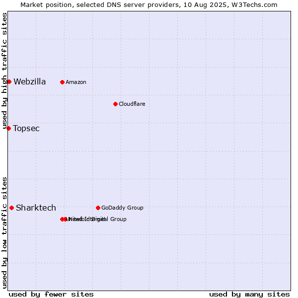 Market position of Sharktech vs. Webzilla vs. Topsec
