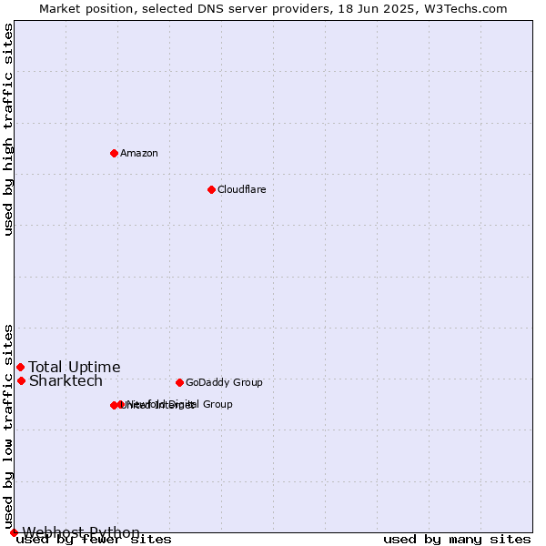 Market position of Sharktech vs. Total Uptime vs. Webhost Python
