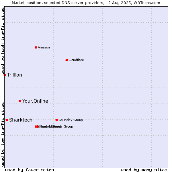 Market position of Your.Online vs. Sharktech vs. Trillion