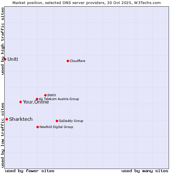 Market position of Your.Online vs. Sharktech vs. Uniti