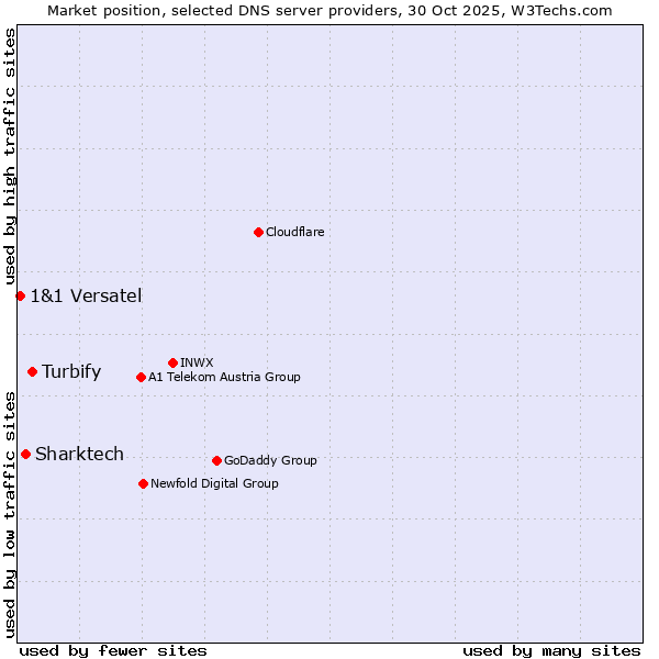 Market position of Turbify vs. Sharktech vs. 1&1 Versatel