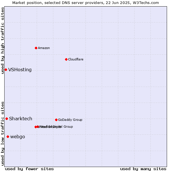 Market position of webgo vs. Sharktech vs. VSHosting