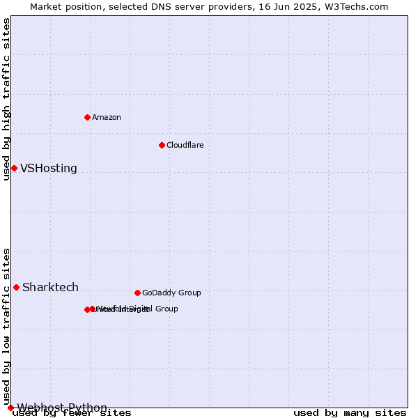 Market position of Sharktech vs. VSHosting vs. Webhost Python