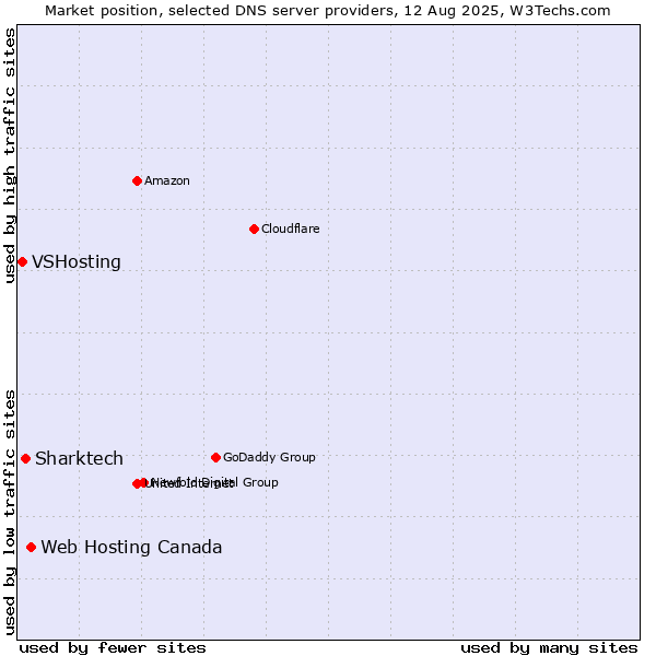 Market position of Web Hosting Canada vs. Sharktech vs. VSHosting