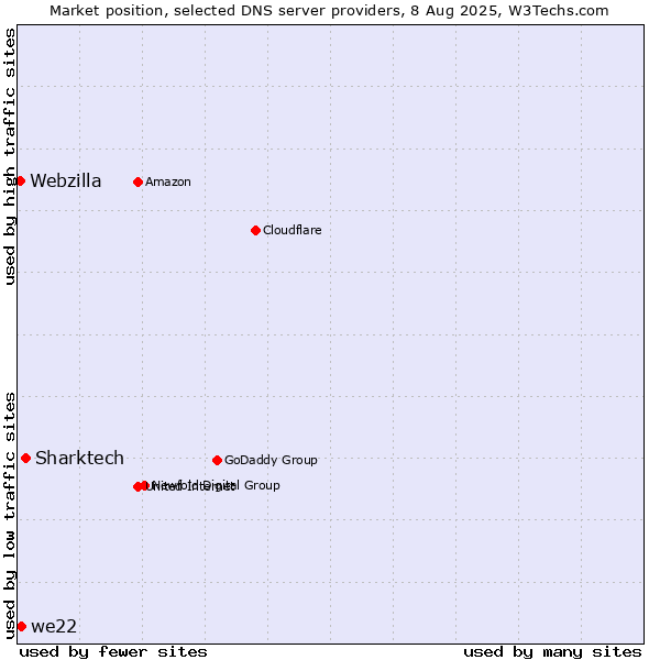 Market position of Sharktech vs. we22 vs. Webzilla