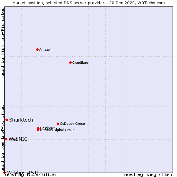 Market position of Sharktech vs. WebNIC vs. Webhost Python