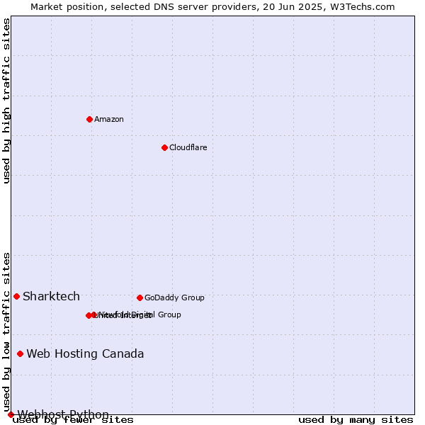 Market position of Web Hosting Canada vs. Sharktech vs. Webhost Python
