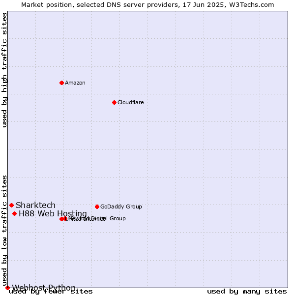 Market position of H88 Web Hosting vs. Sharktech vs. Webhost Python
