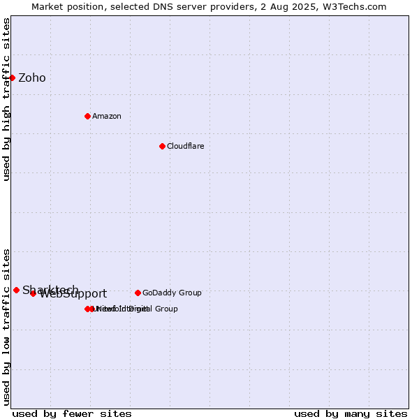 Market position of WebSupport vs. Sharktech vs. Zoho