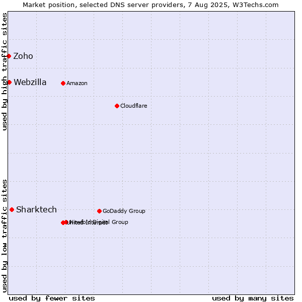 Market position of Sharktech vs. Webzilla vs. Zoho