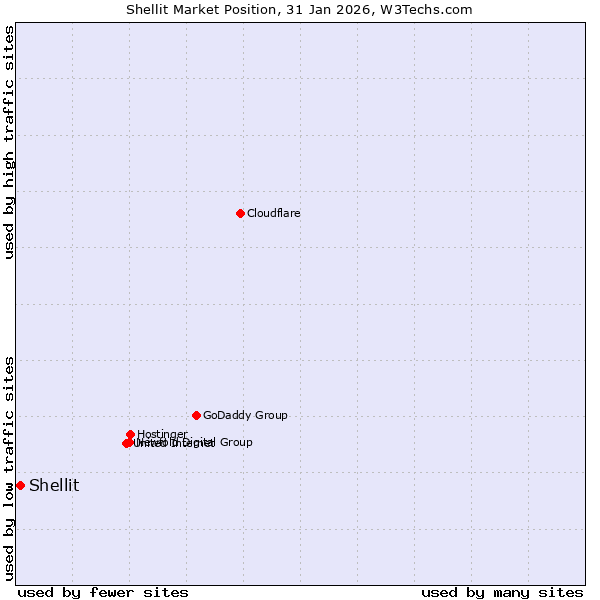 Market position of Shellit