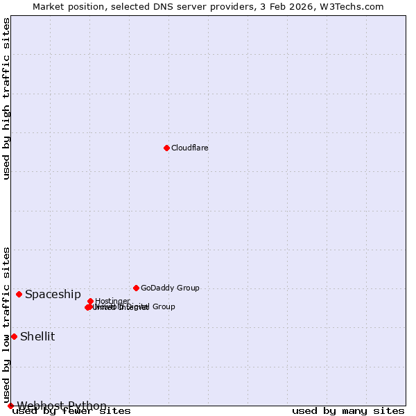 Market position of Spaceship vs. Shellit vs. Webhost Python