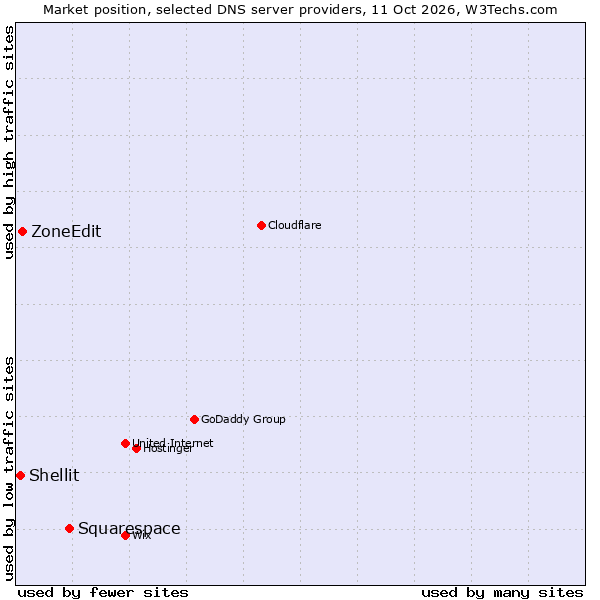 Market position of Squarespace vs. ZoneEdit vs. Shellit