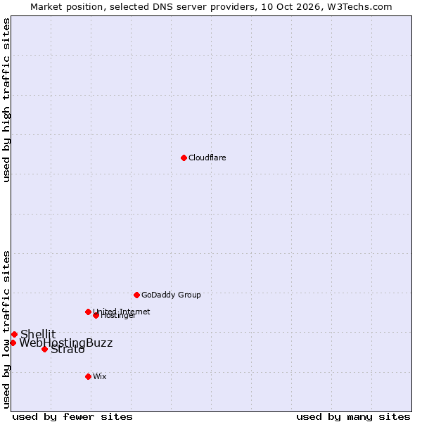 Market position of Strato vs. Shellit vs. WebHostingBuzz
