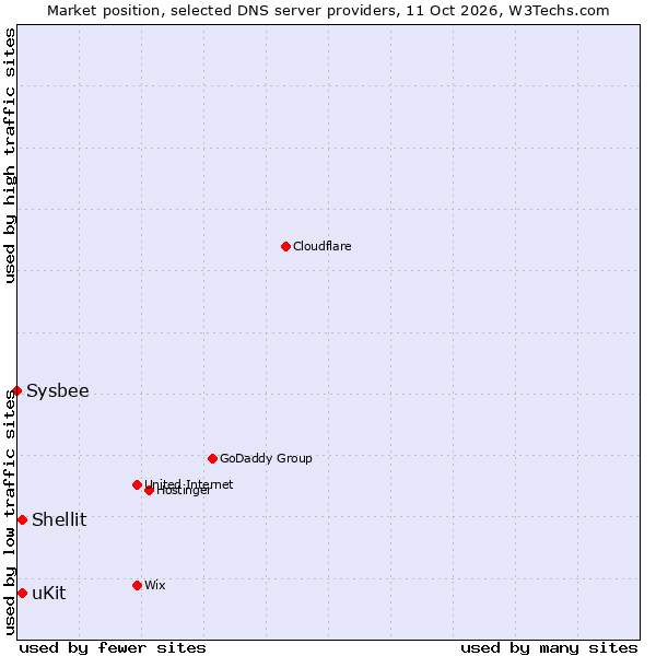 Market position of uKit vs. Shellit vs. Sysbee