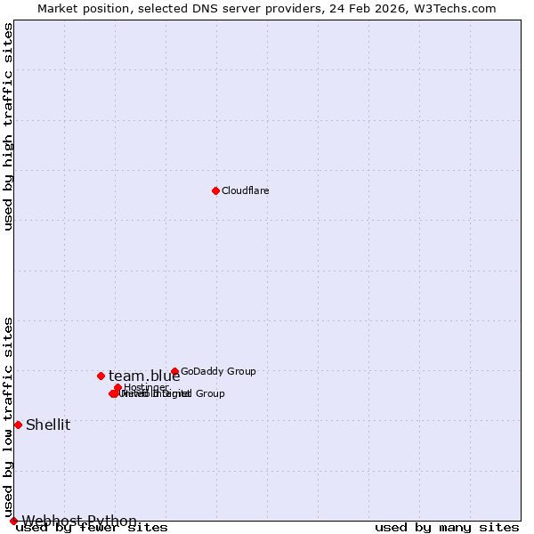 Market position of team.blue vs. Shellit vs. Webhost Python