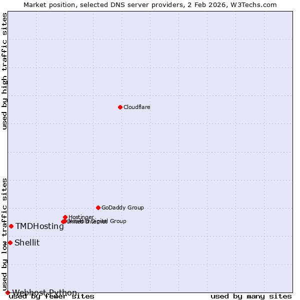 Market position of TMDHosting vs. Shellit vs. Webhost Python
