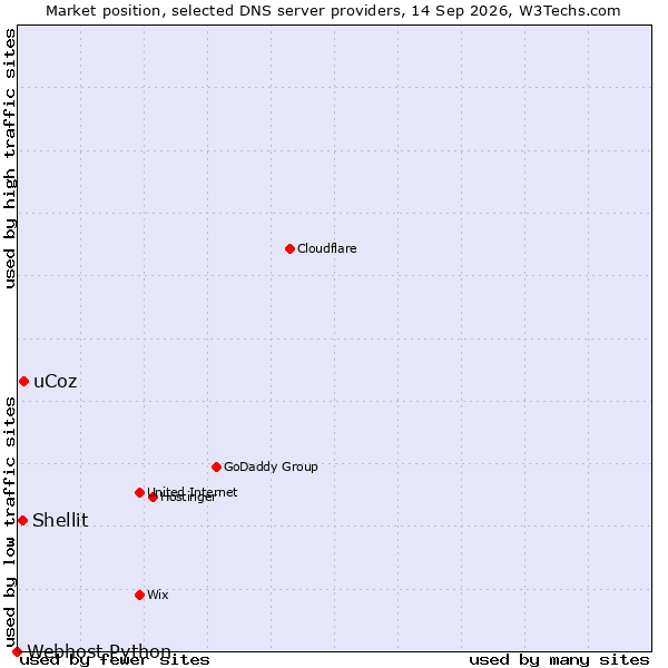 Market position of uCoz vs. Shellit vs. Webhost Python