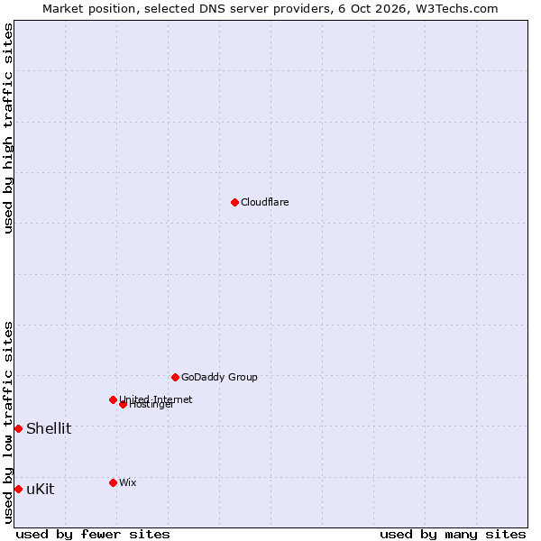 Market position of uKit vs. Shellit