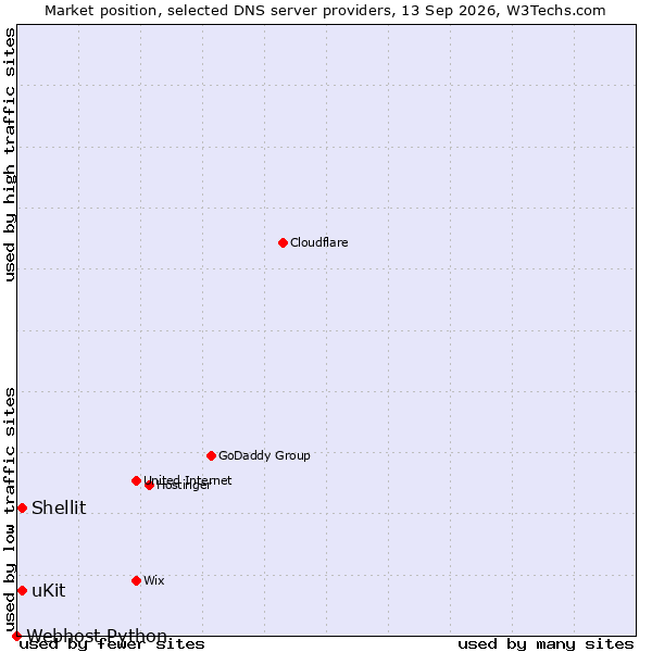 Market position of uKit vs. Shellit vs. Webhost Python