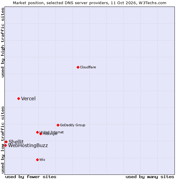 Market position of Vercel vs. Shellit vs. WebHostingBuzz