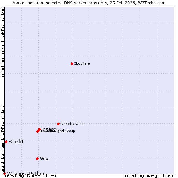 Market position of Wix vs. Shellit vs. Webhost Python