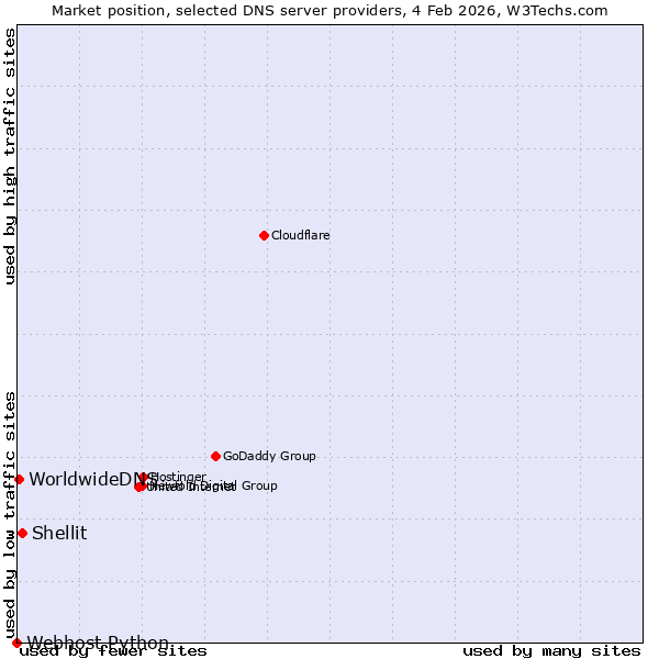 Market position of Shellit vs. WorldwideDNS vs. Webhost Python