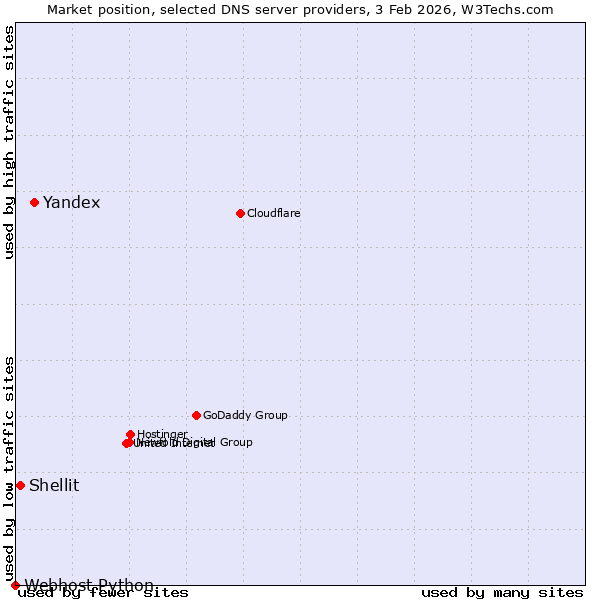 Market position of Yandex vs. Shellit vs. Webhost Python
