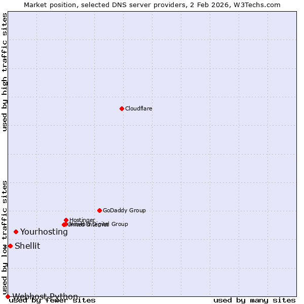 Market position of Yourhosting vs. Shellit vs. Webhost Python