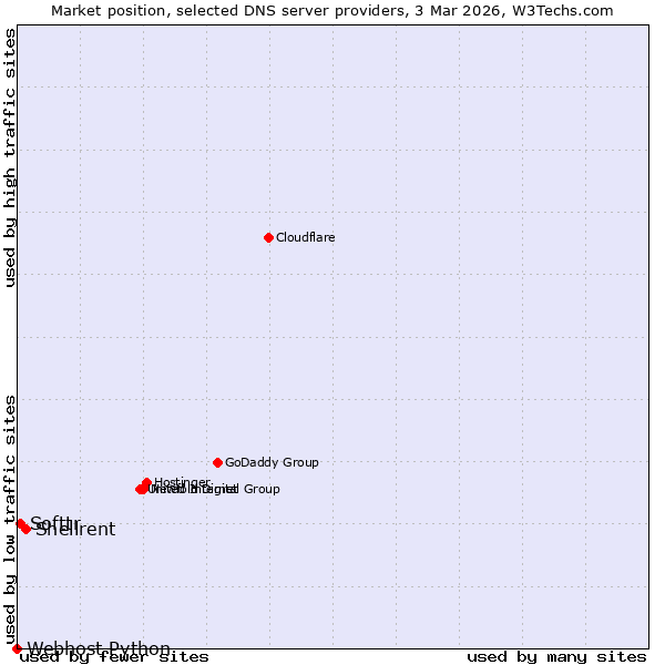 Market position of Shellrent vs. Softtr vs. Webhost Python