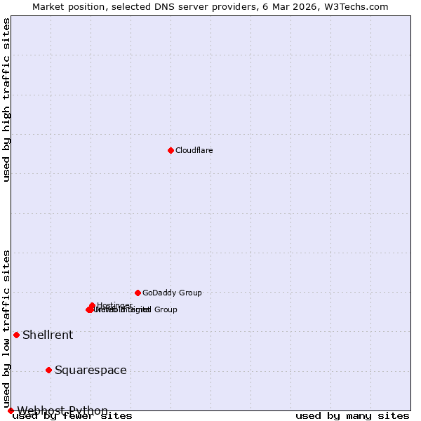 Market position of Squarespace vs. Shellrent vs. Webhost Python