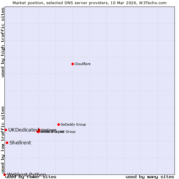 Market position of Shellrent vs. UKDedicated vs. Webhost Python