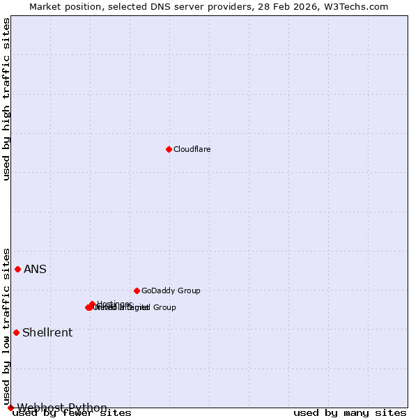 Market position of ANS vs. Shellrent vs. Webhost Python
