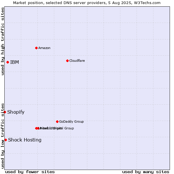 Market position of IBM vs. Shock Hosting vs. Shopify