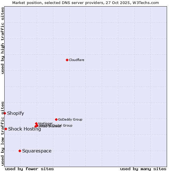 Market position of Squarespace vs. Shock Hosting vs. Shopify