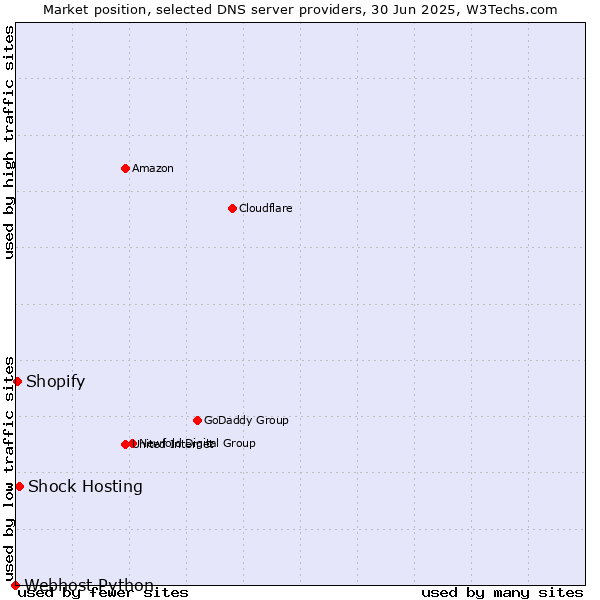 Market position of Shock Hosting vs. Shopify vs. Webhost Python