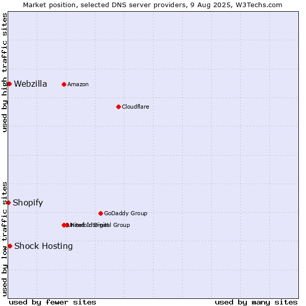 Market position of Shock Hosting vs. Webzilla vs. Shopify