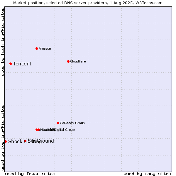 Market position of SiteGround vs. Tencent vs. Shock Hosting