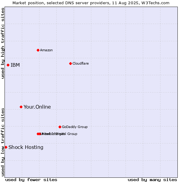 Market position of Your.Online vs. IBM vs. Shock Hosting