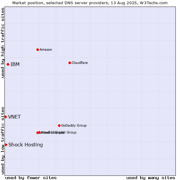 Market position of IBM vs. Shock Hosting vs. VNET