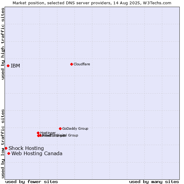 Market position of Web Hosting Canada vs. IBM vs. Shock Hosting